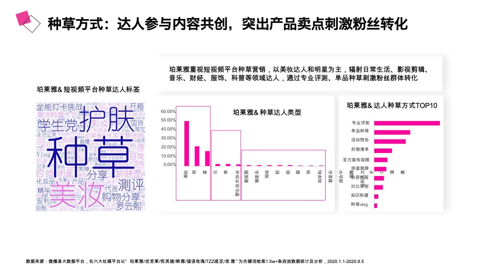 珀莱雅社媒营销策略【护肤】