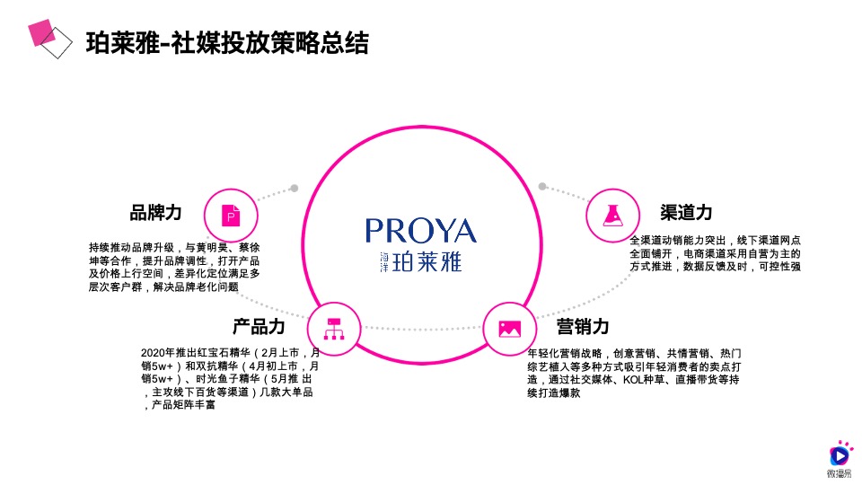珀莱雅社媒营销策略【护肤】