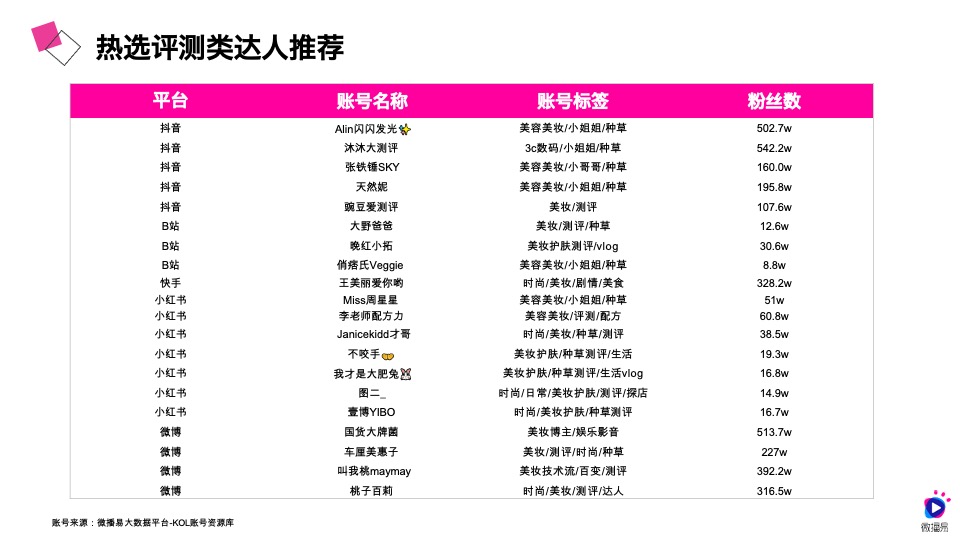 珀莱雅社媒营销策略【护肤】