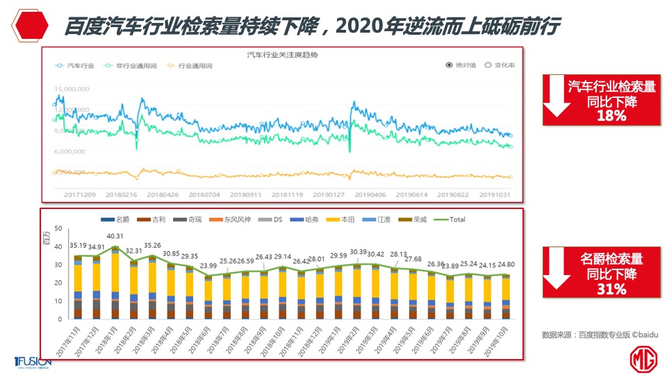 名爵整合营销方案