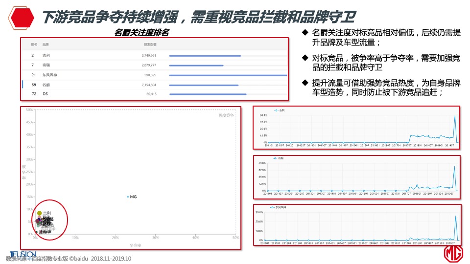 名爵整合营销方案