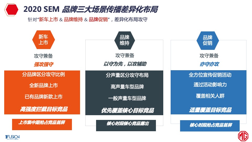 名爵整合营销方案