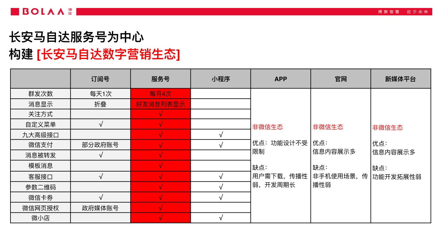 长安马自达服务号运营方案