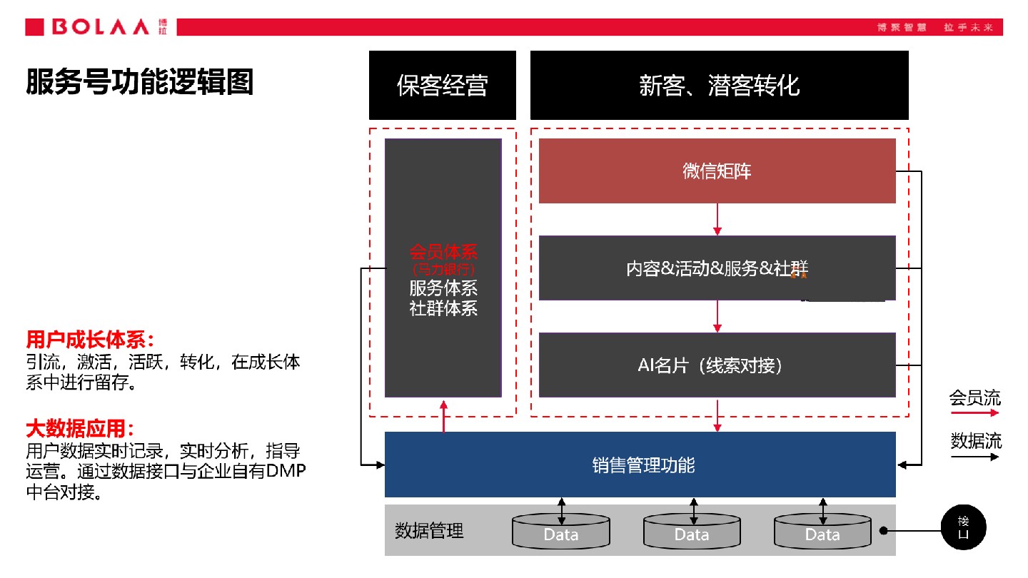 长安马自达服务号运营方案