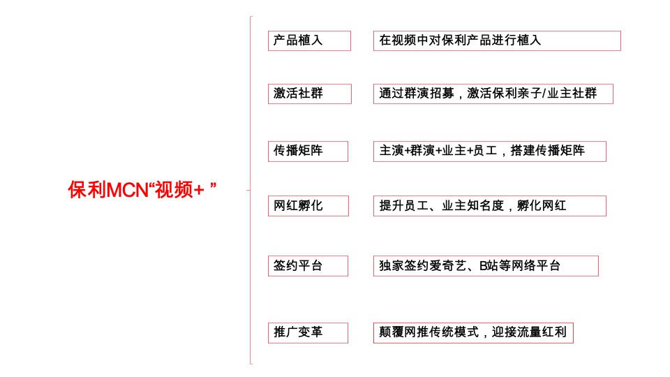 保利品牌MCN “视频+”计划网推方案