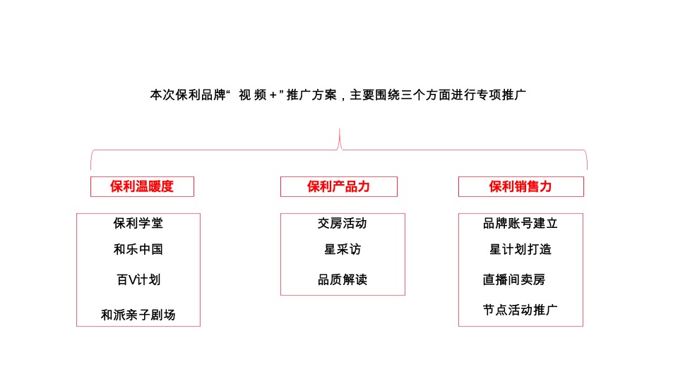 保利品牌MCN “视频+”计划网推方案