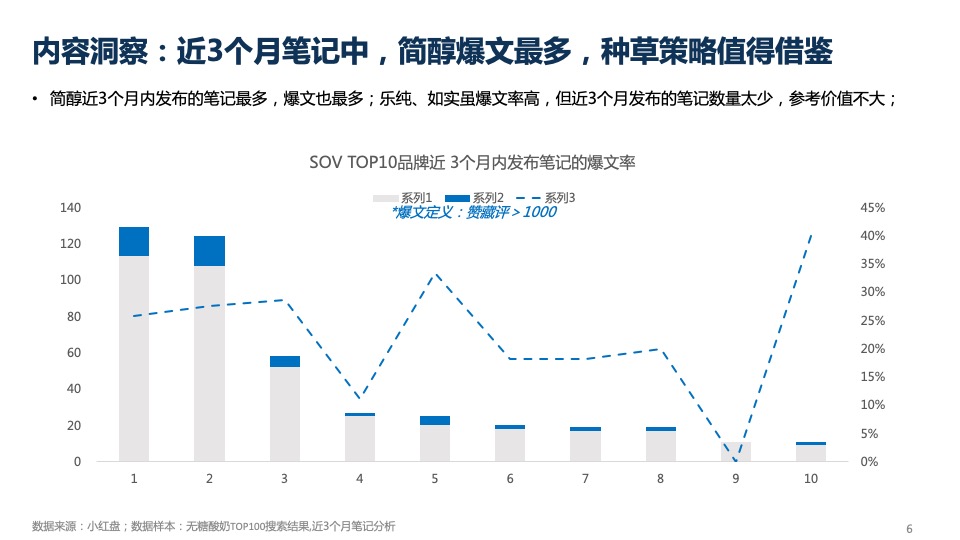 无糖酸奶品牌小红书种草营销方案
