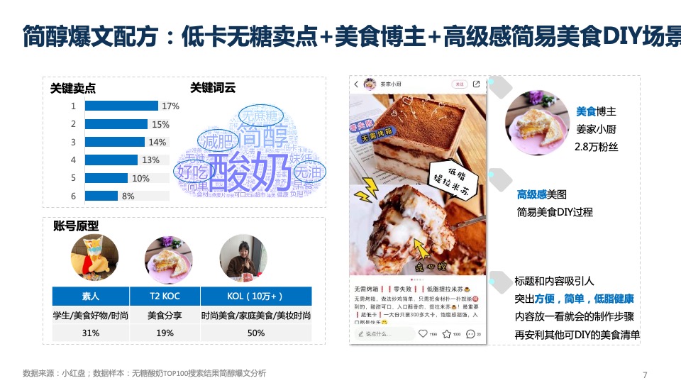 无糖酸奶品牌小红书种草营销方案