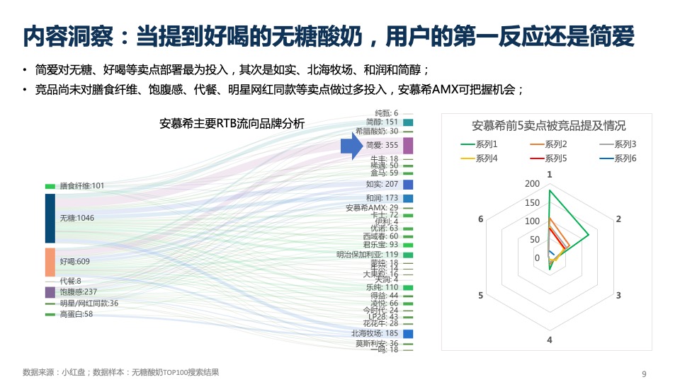 无糖酸奶品牌小红书种草营销方案