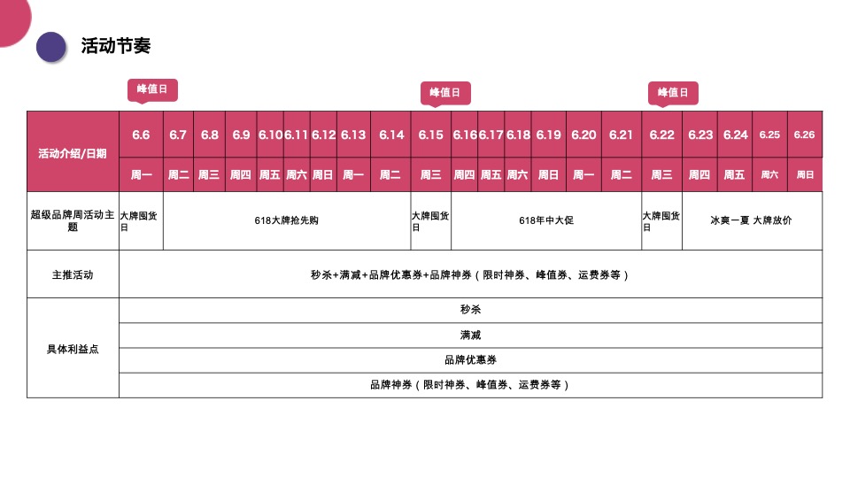超级品牌周营销方案(电商)(新零售)(618)(种草带货)-京东到家618档期