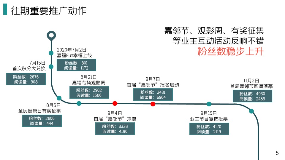 物业集团微信公众号运营规划方案