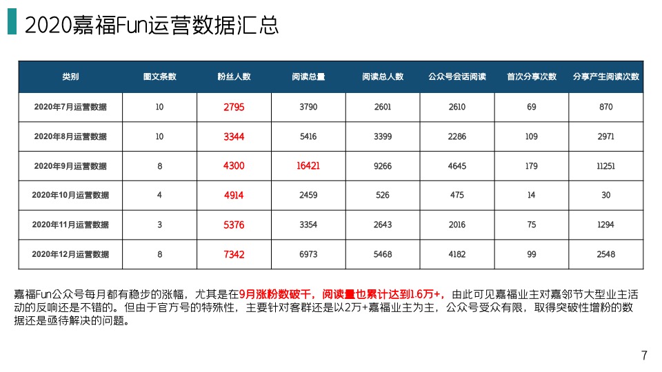 物业集团微信公众号运营规划方案