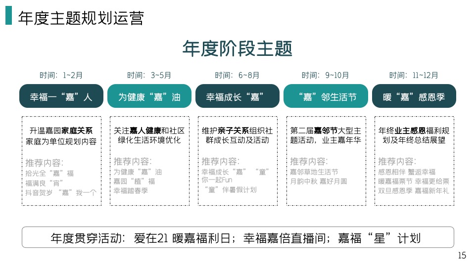 物业集团微信公众号运营规划方案