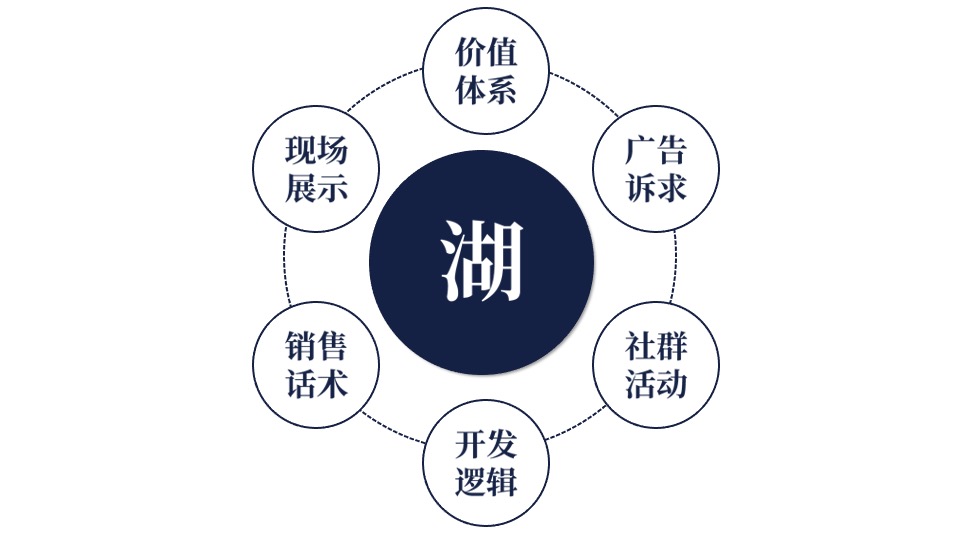 中铁阅山湖项目推广策略方案