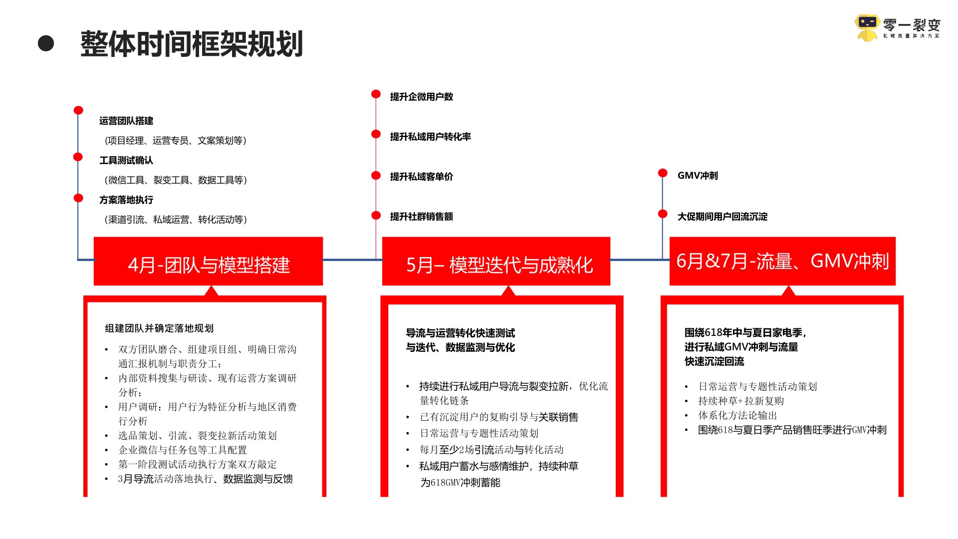 京东超市私域流量运营方案