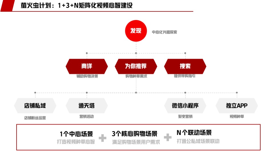 京东短视频年度规划