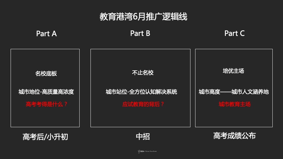 【推广】美盛教育港湾6月推广策划案 #学府盘# #高考# #升学季#