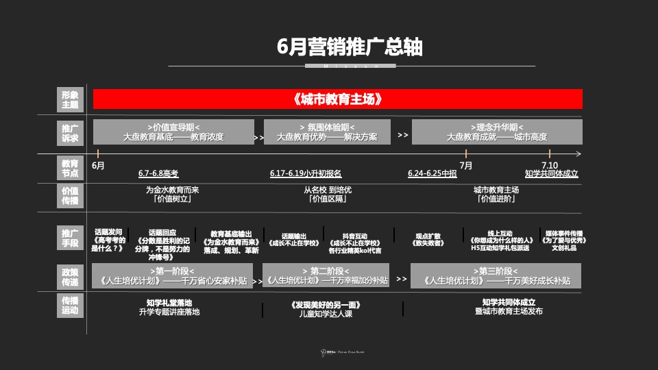 【推广】美盛教育港湾6月推广策划案 #学府盘# #高考# #升学季#
