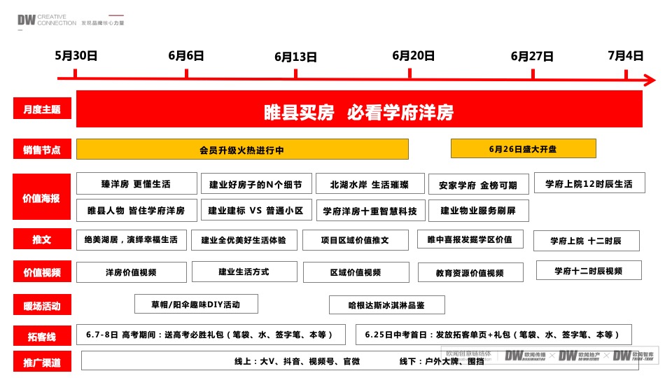 【推广】建业·学府上院6月推广策划案 #洋房# #开盘前# #县城盘#