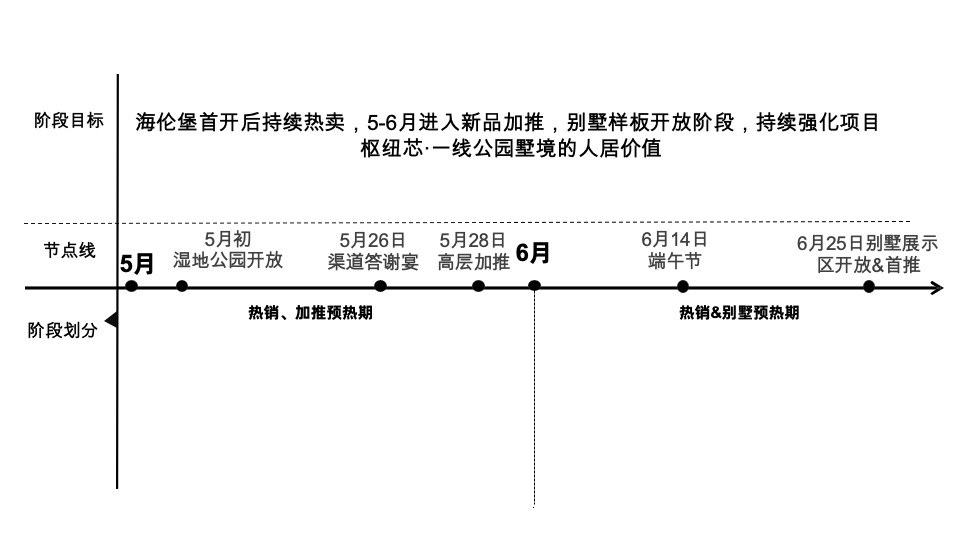 【推广】玖悦澜湾5-6月推广策划案 #加推# #别墅# #样板间开放#