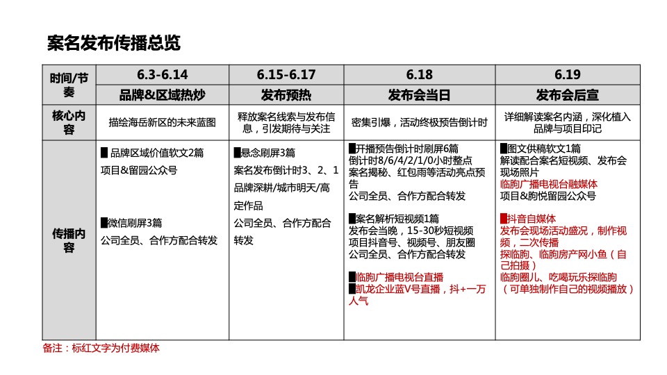 【推广】凯龙海岳新区地块6月推广策划案 #项目入市# #豪宅# #事件活动#