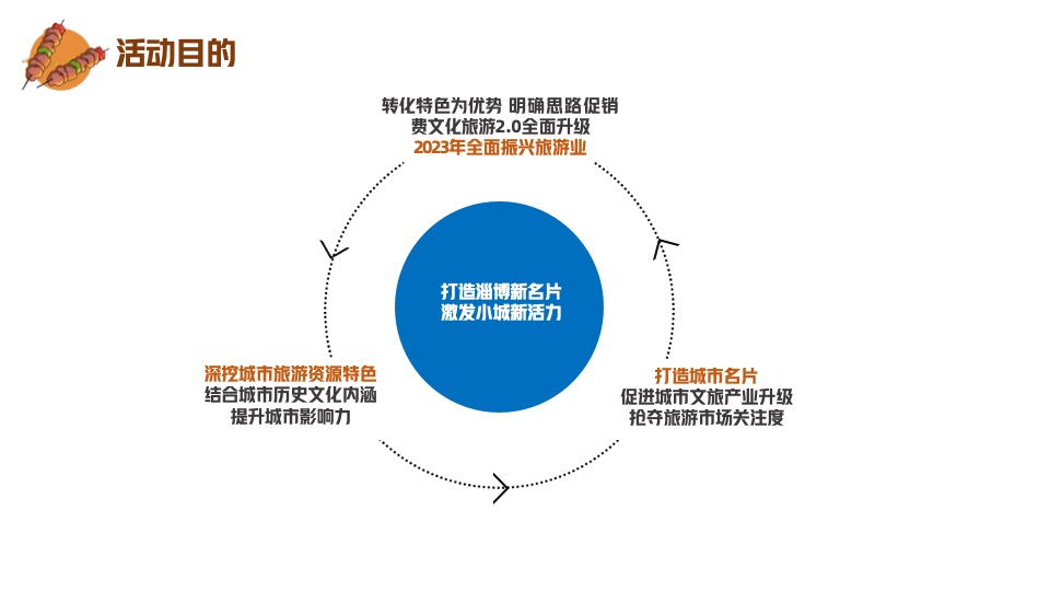 文旅淄博烧烤局烧烤节主题活动方案
