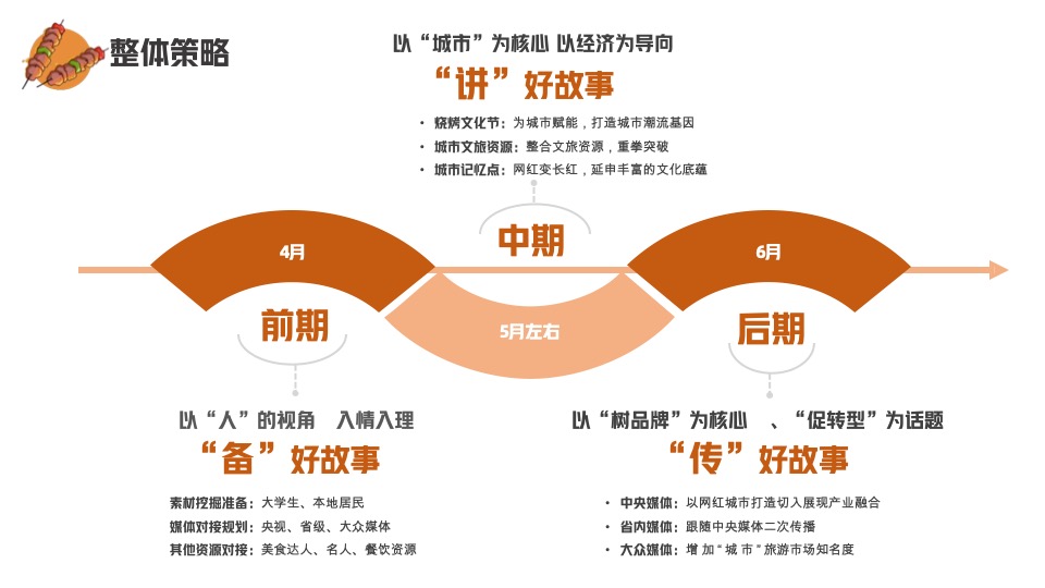 文旅淄博烧烤局烧烤节主题活动方案