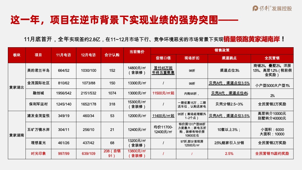 保利·时光印象年度营销策划案 #事件营销# #拓客#