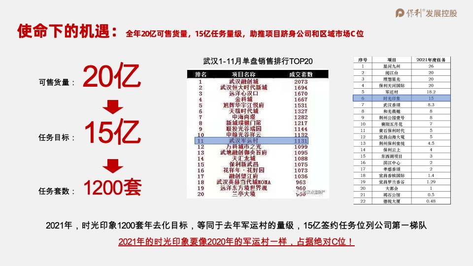 保利·时光印象年度营销策划案 #事件营销# #拓客#