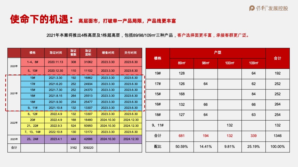 保利·时光印象年度营销策划案 #事件营销# #拓客#