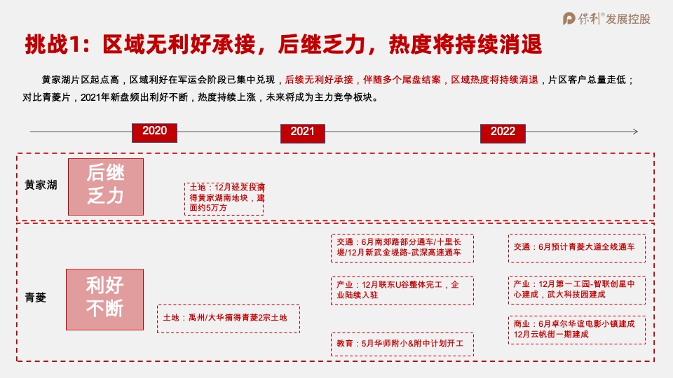 保利·时光印象年度营销策划案 #事件营销# #拓客#