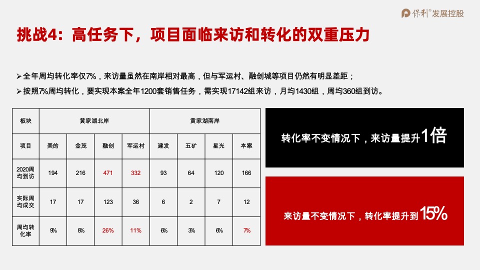 保利·时光印象年度营销策划案 #事件营销# #拓客#