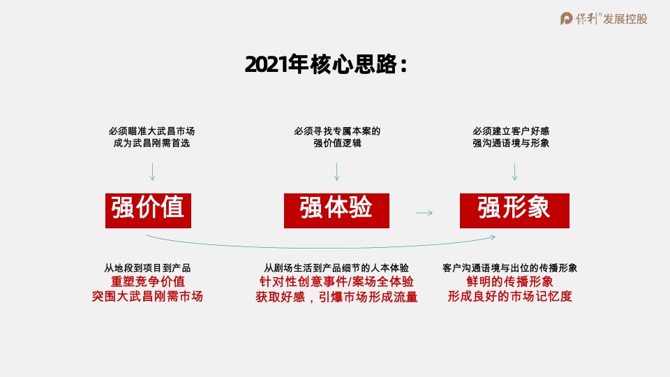 保利·时光印象年度营销策划案 #事件营销# #拓客#