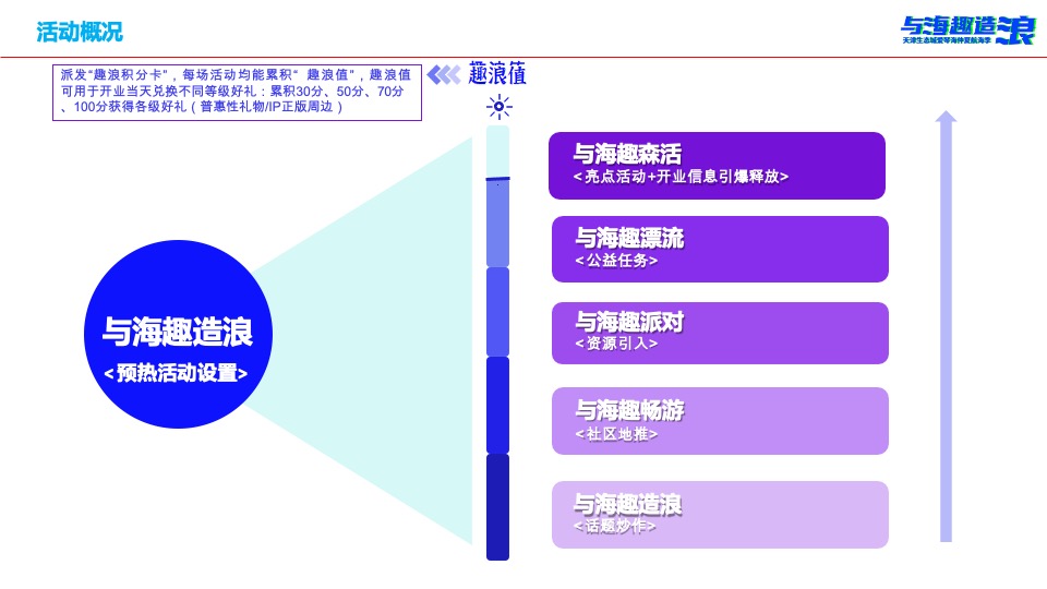 爱情海购物中心 #与海趣造浪# 开业推广策划案