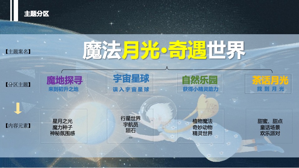 文旅景区夜游系列（魔法月光·奇遇世界主题）活动策划方案