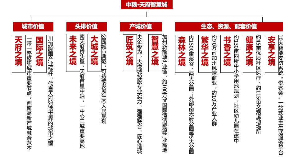 中粮·天府智慧城422亩推广策略案 #产城# #大盘# #网推#