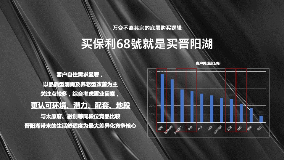 保利·西湖林语68號年度营销策划案 #小户型# #商墅#