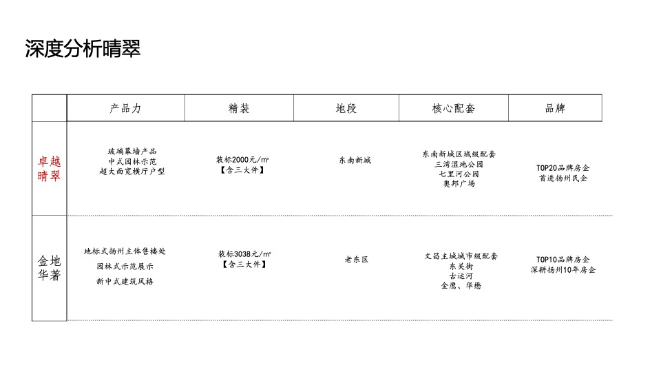 广旅·园著推广策略提报 #扬州# #新城区#