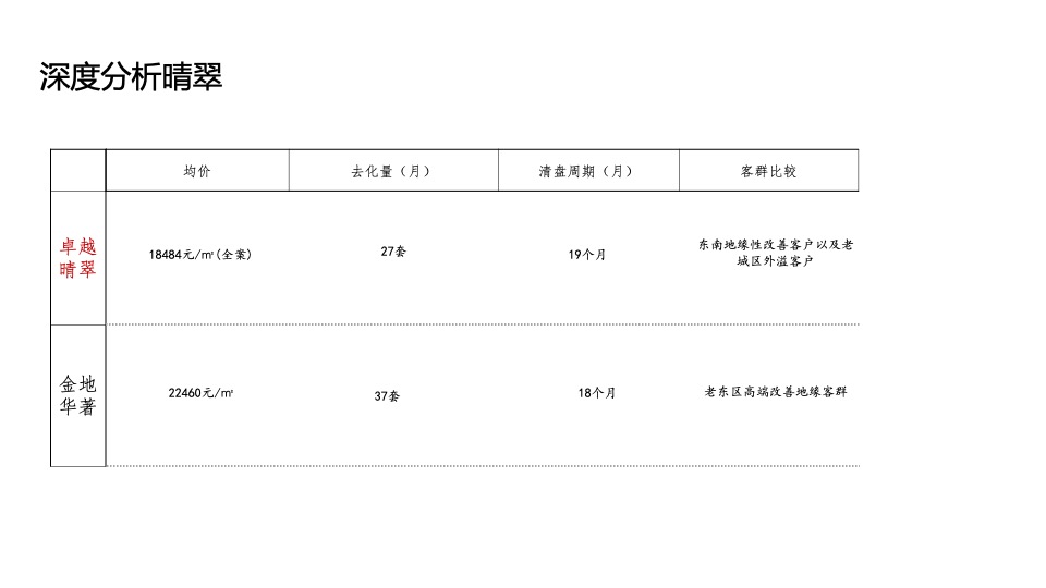 广旅·园著推广策略提报 #扬州# #新城区#
