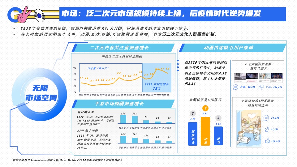 腾讯二次元营销通案#互联网##二次元#
