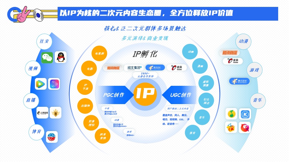 腾讯二次元营销通案#互联网##二次元#