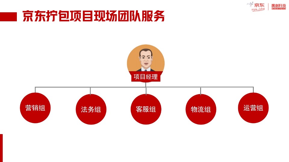 京东拎包项目营销方案介绍#一万送十万#