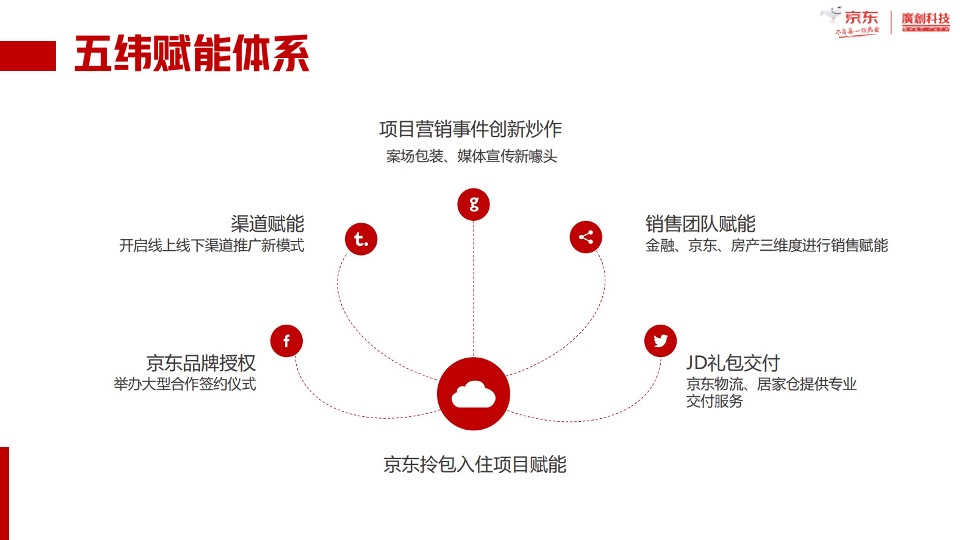 京东拎包项目营销方案介绍#一万送十万#