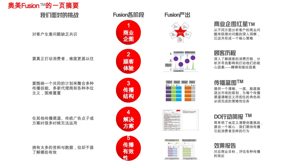 奥美fusion实现跨技能的整合传播策略