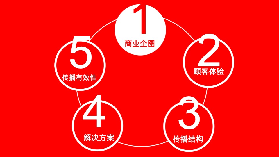 奥美fusion实现跨技能的整合传播策略