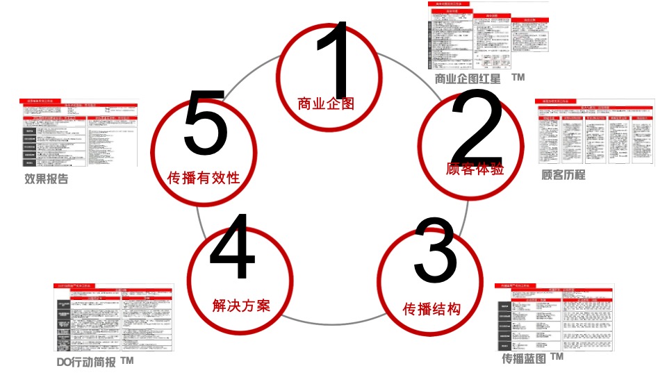 奥美fusion实现跨技能的整合传播策略