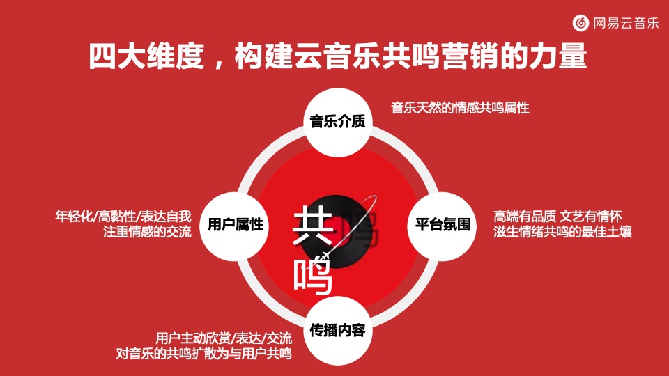 网易云音乐媒体营销手册