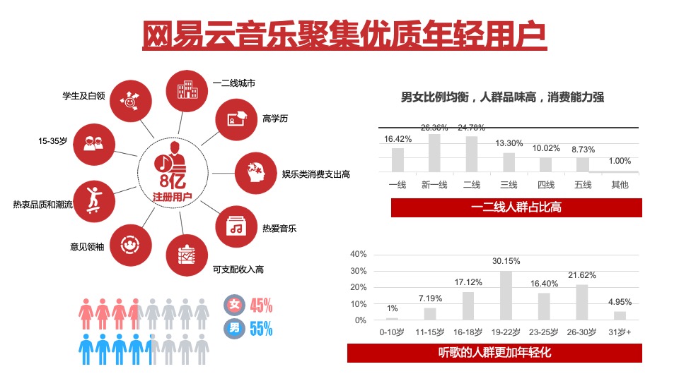 网易云音乐媒体营销手册