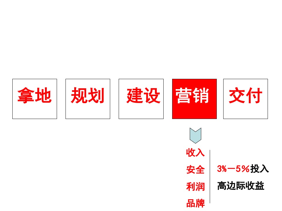 汉江领誉二期营销策划案#定价##主城##低总价#