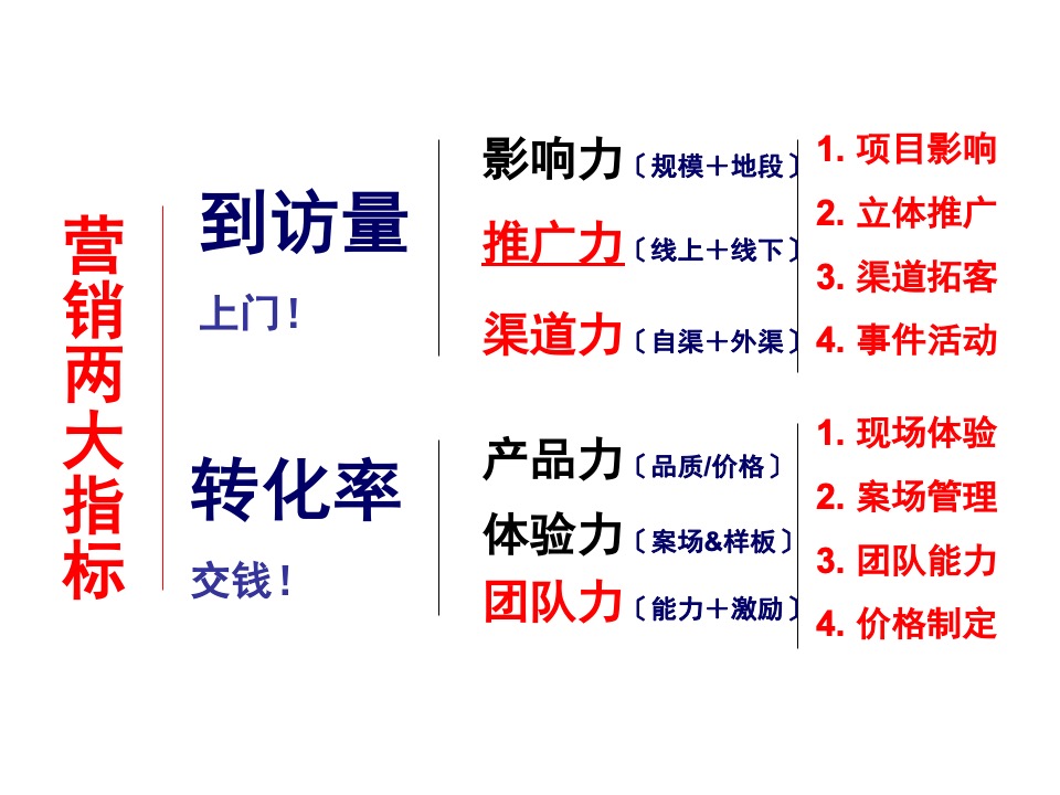 汉江领誉二期营销策划案#定价##主城##低总价#